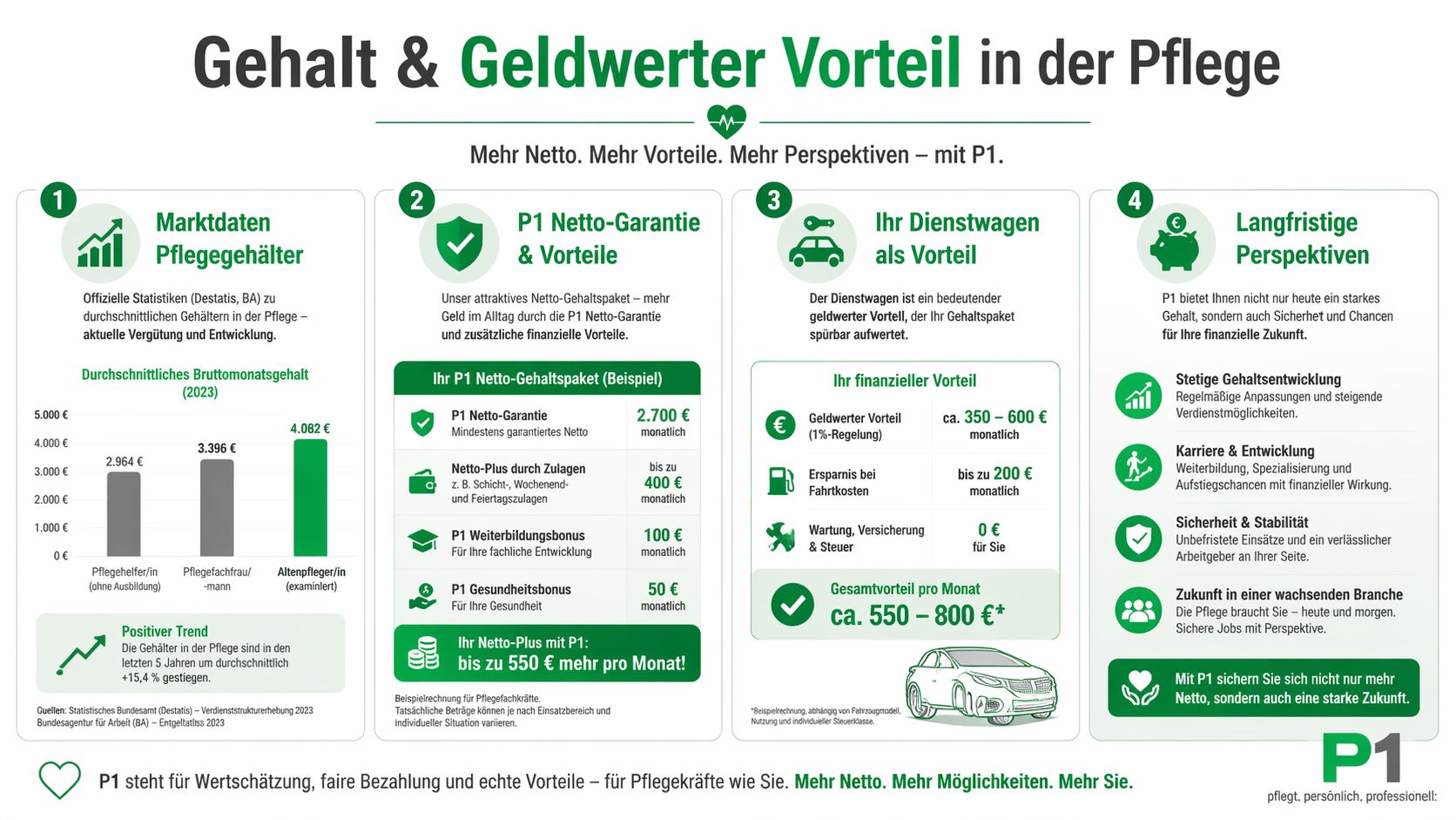 Übersicht über Gehalt, Dienstwagen-Vorteile und berufliche Entwicklungsmöglichkeiten für Pflegekräfte bei dem Unternehmen P1.
