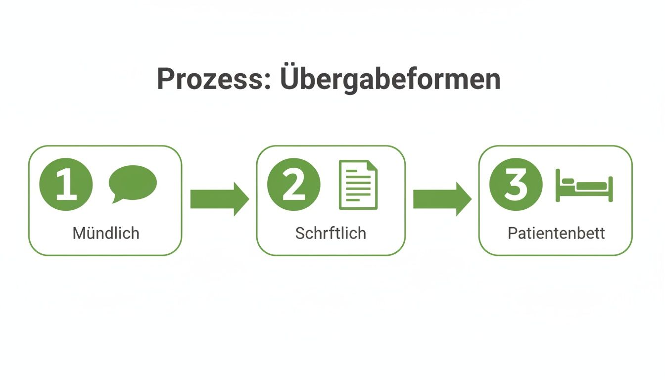 Flussdiagramm zum Prozess der Übergabeformen: Mündlich, Schriftlich und am Patientenbett in drei Schritten.