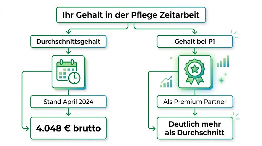 Vergleichsgrafik zwischen dem Durchschnittsgehalt in der Pflege-Zeitarbeit und dem höheren Gehalt bei P1 als Premium-Partner.