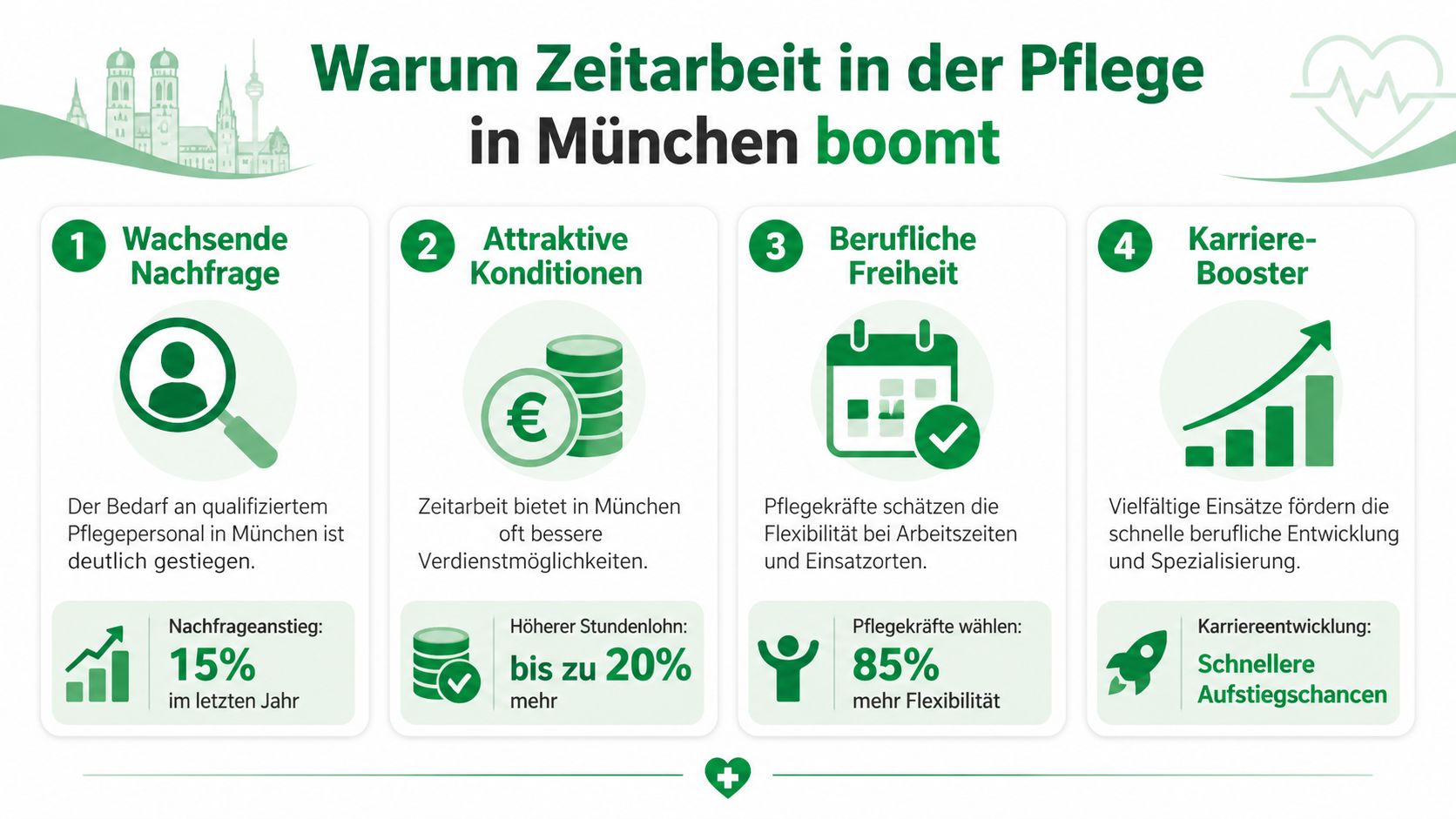 Infografik über die Vorteile der Zeitarbeit in der Pflege in München mit vier zentralen Argumenten.