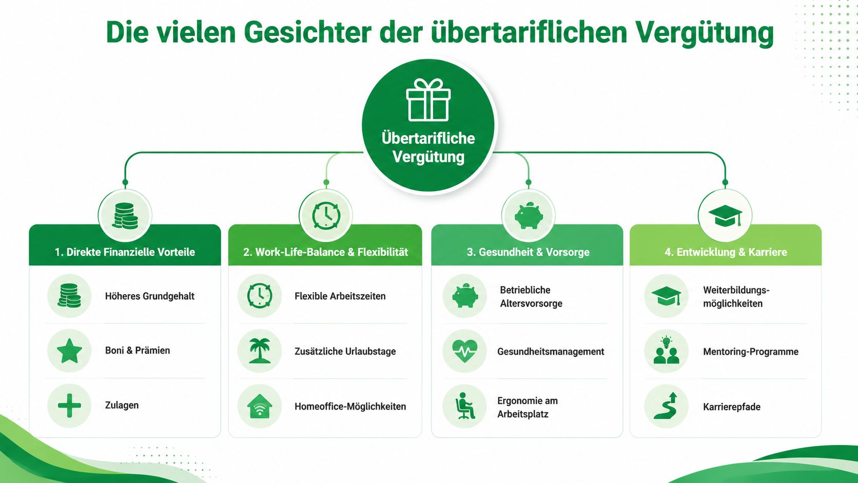 Übersichtsgrafik zu übertariflicher Vergütung mit vier Kategorien: finanzielle Vorteile, Flexibilität, Gesundheitsvorsorge sowie Karriere- und Entwicklungsmöglichkeiten.