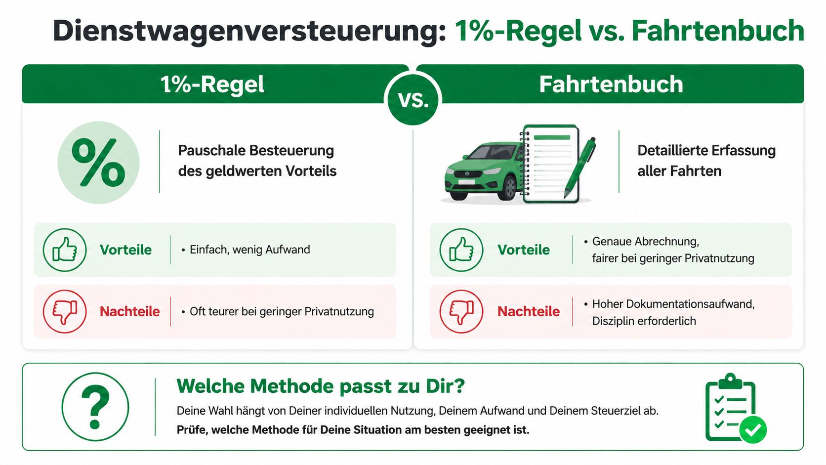 Vergleichsgrafik zwischen der 1-Prozent-Regel und der Fahrtenbuchmethode für die Besteuerung von Dienstwagen zur privaten Nutzung.
