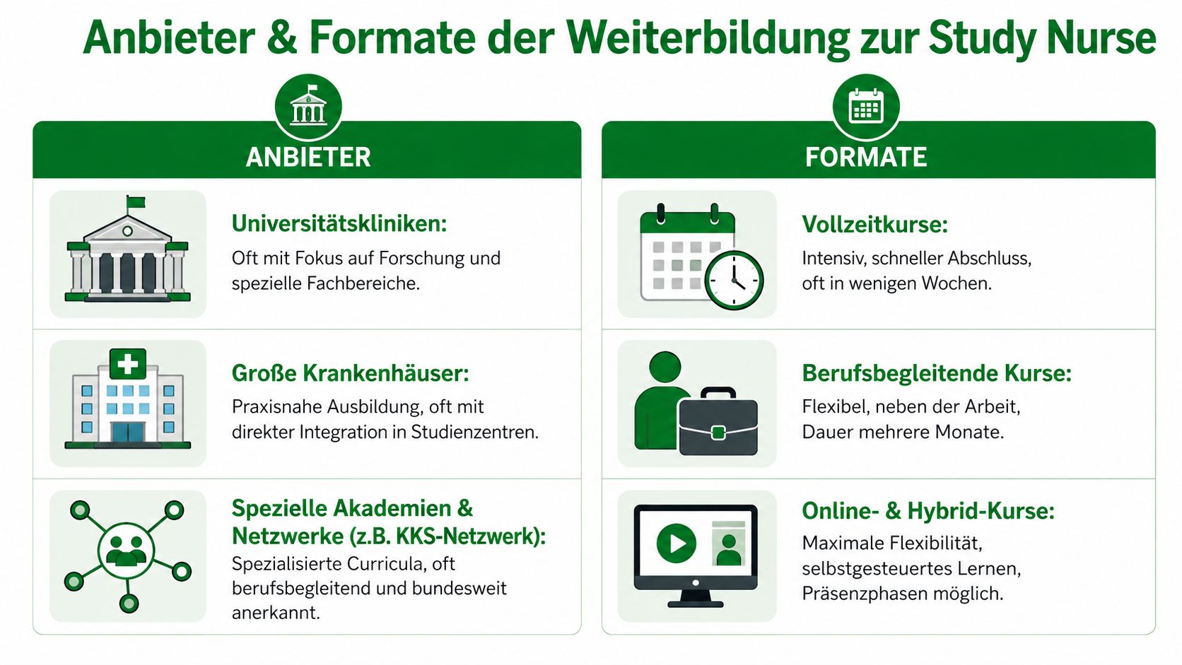 Übersicht zu Anbietern und Lernformaten für die berufliche Weiterbildung zur Study Nurse in der medizinischen Forschung.
