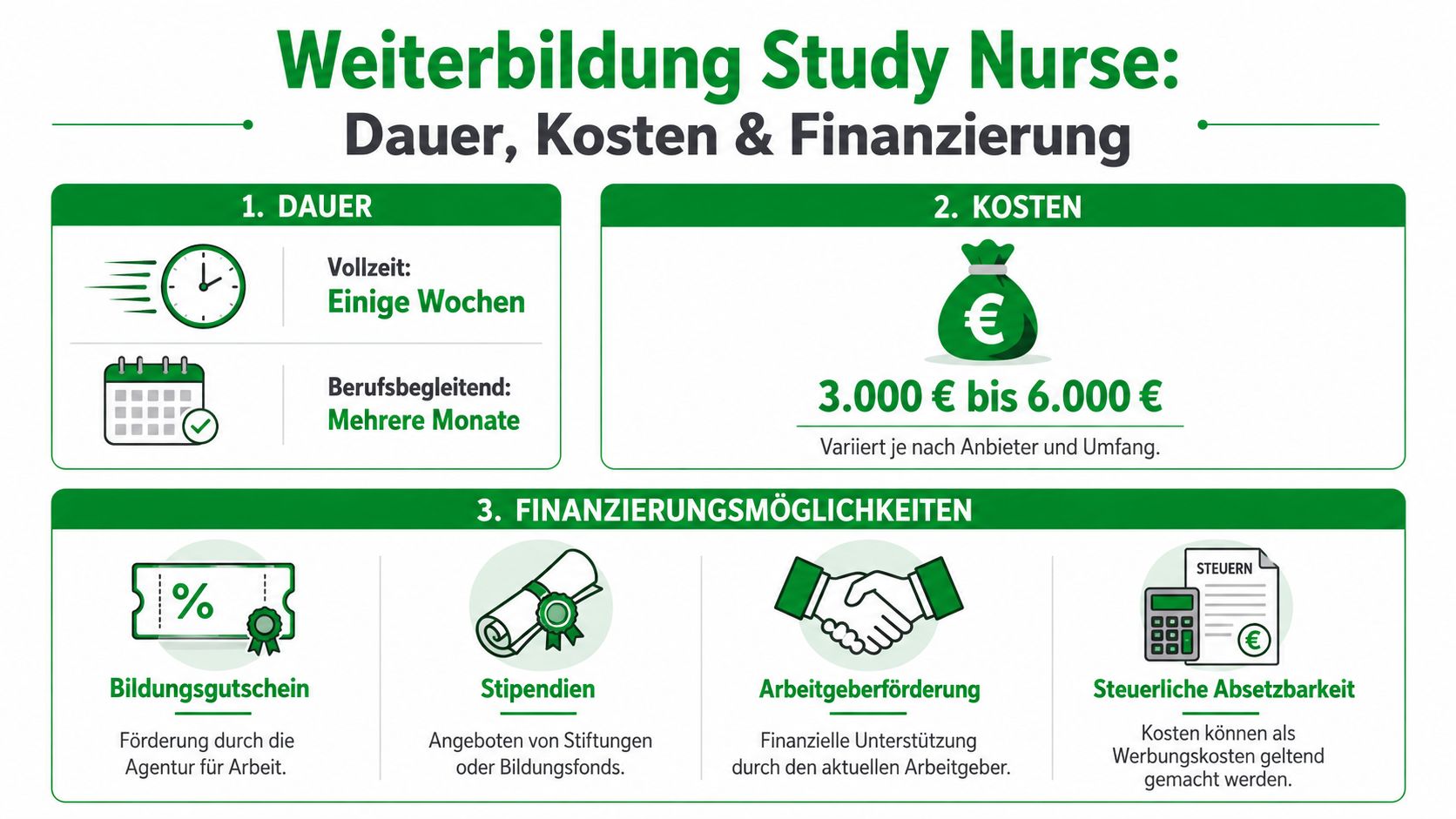 Eine Infografik zur Weiterbildung als Study Nurse mit Informationen zu Dauer, Kosten und verschiedenen Finanzierungsmöglichkeiten.