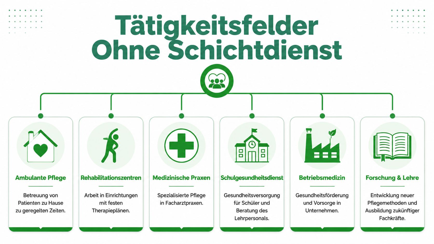 Eine Übersichtsgrafik zeigt verschiedene pflegerische Tätigkeitsfelder ohne Schichtdienst, wie ambulante Pflege, medizinische Praxen und Forschung.