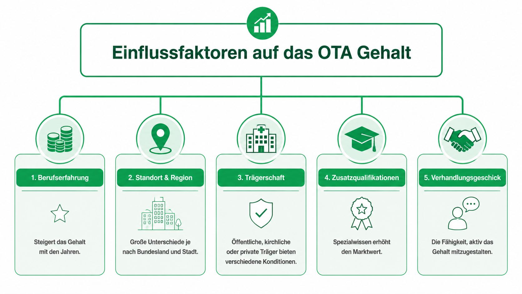 Eine Infografik, die fünf zentrale Einflussfaktoren auf das Gehalt von Operationstechnischen Assistenten (OTA) übersichtlich darstellt.
