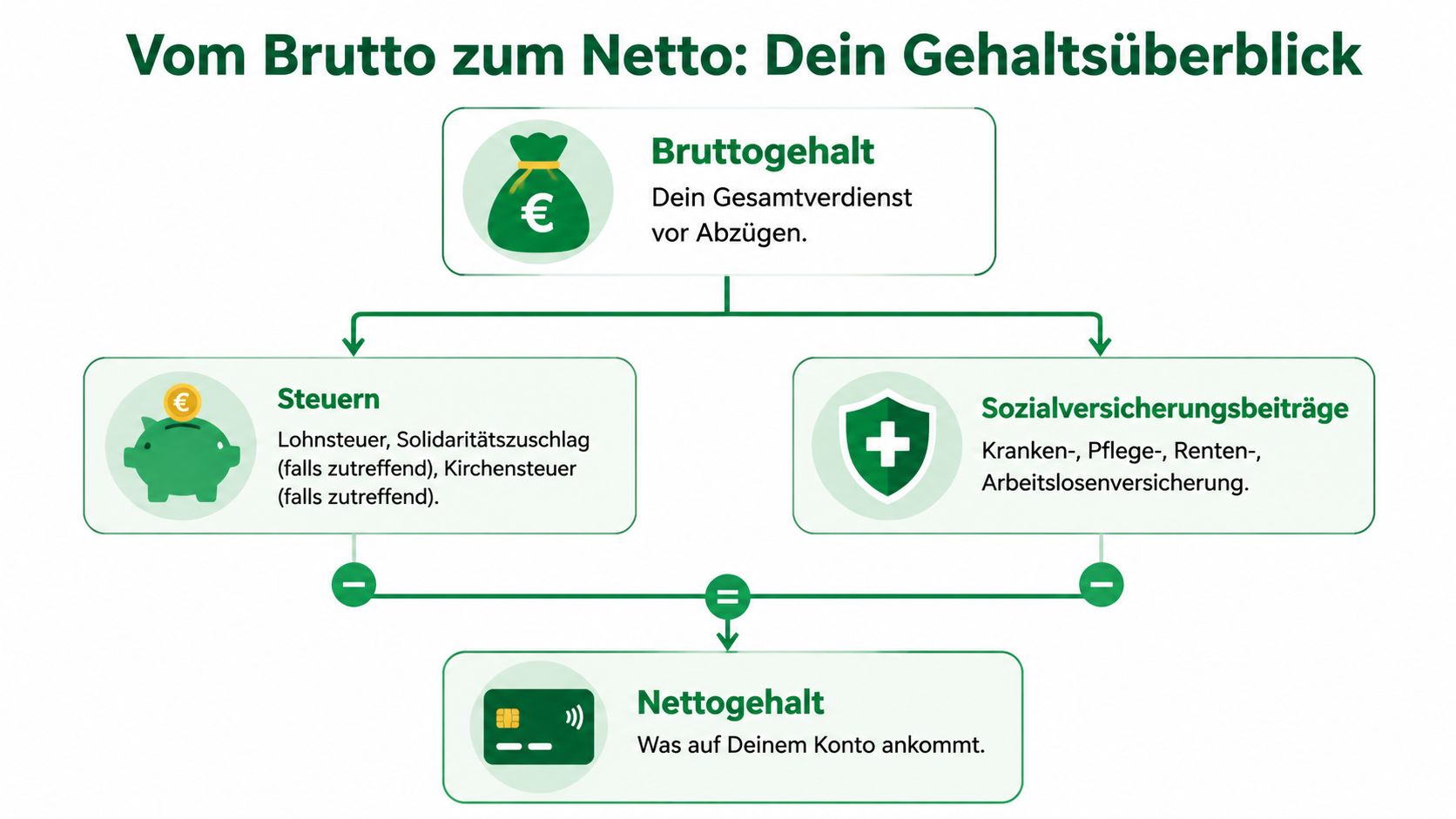 Infografik zur Erläuterung der Gehaltsabrechnung vom Bruttogehalt über Abzüge bis hin zum ausgezahlten Nettogehalt.