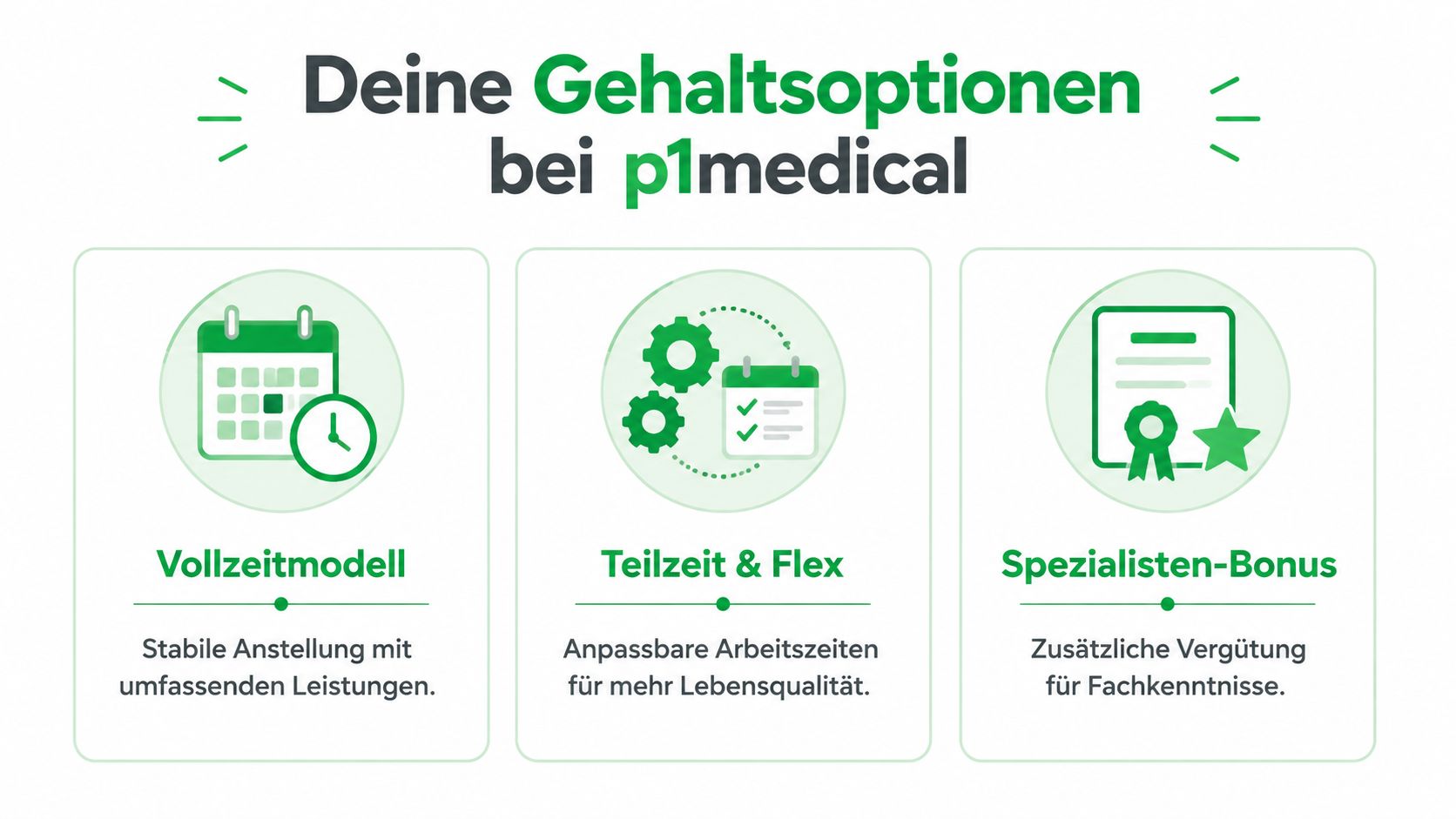 Übersicht der verschiedenen Gehaltsoptionen bei p1medical, inklusive Vollzeitmodell, Teilzeit & Flex sowie Spezialisten-Bonus für Fachkräfte.