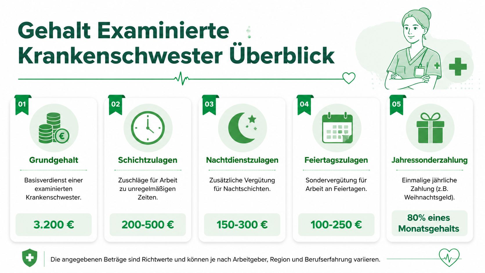 Übersicht des Gehalts einer examinierten Krankenschwester inklusive Grundgehalt, Schicht-, Nacht-, Feiertagszulagen und der jährlichen Sonderzahlung.