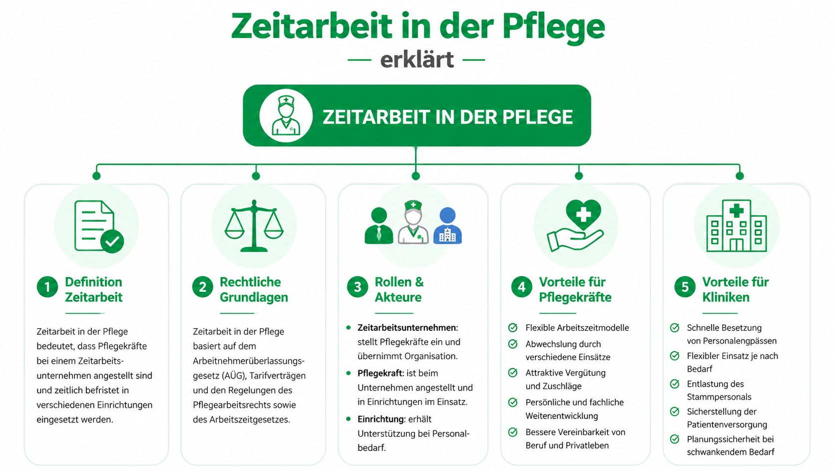 Infografik zur Zeitarbeit in der Pflege: Definition, rechtliche Grundlagen, beteiligte Akteure und Vorteile für Pflegekräfte sowie Kliniken.