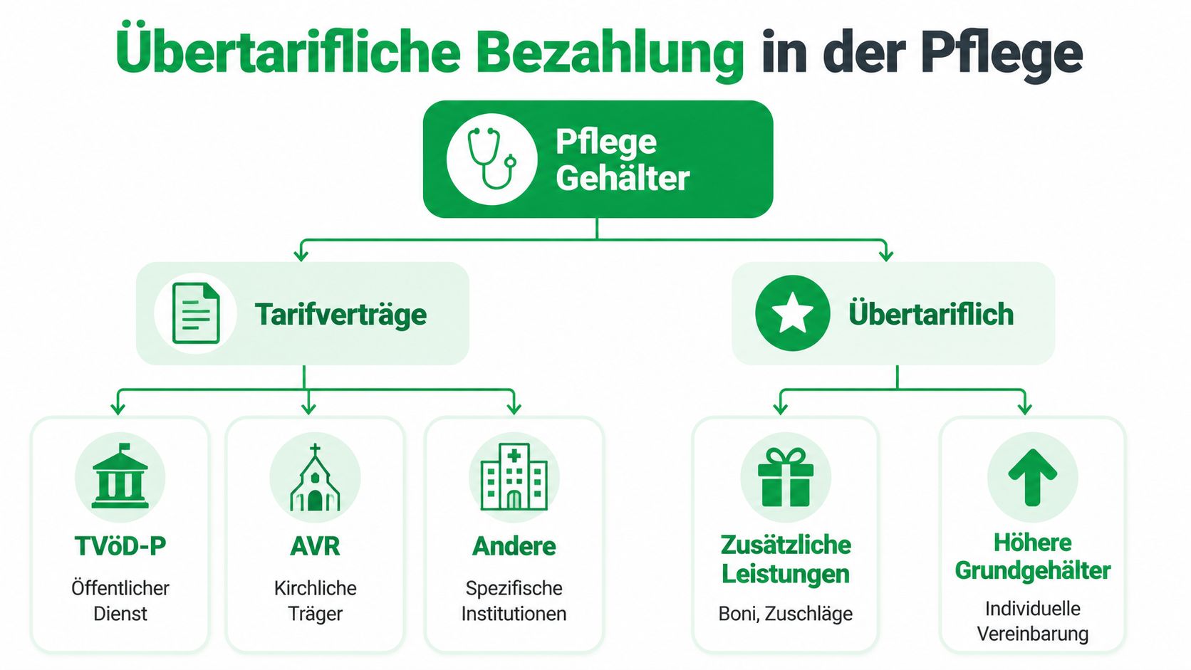 Ein übersichtliches Schaubild zur Struktur von Pflegegehältern, unterteilt in Tarifverträge und übertarifliche Bezahlung.