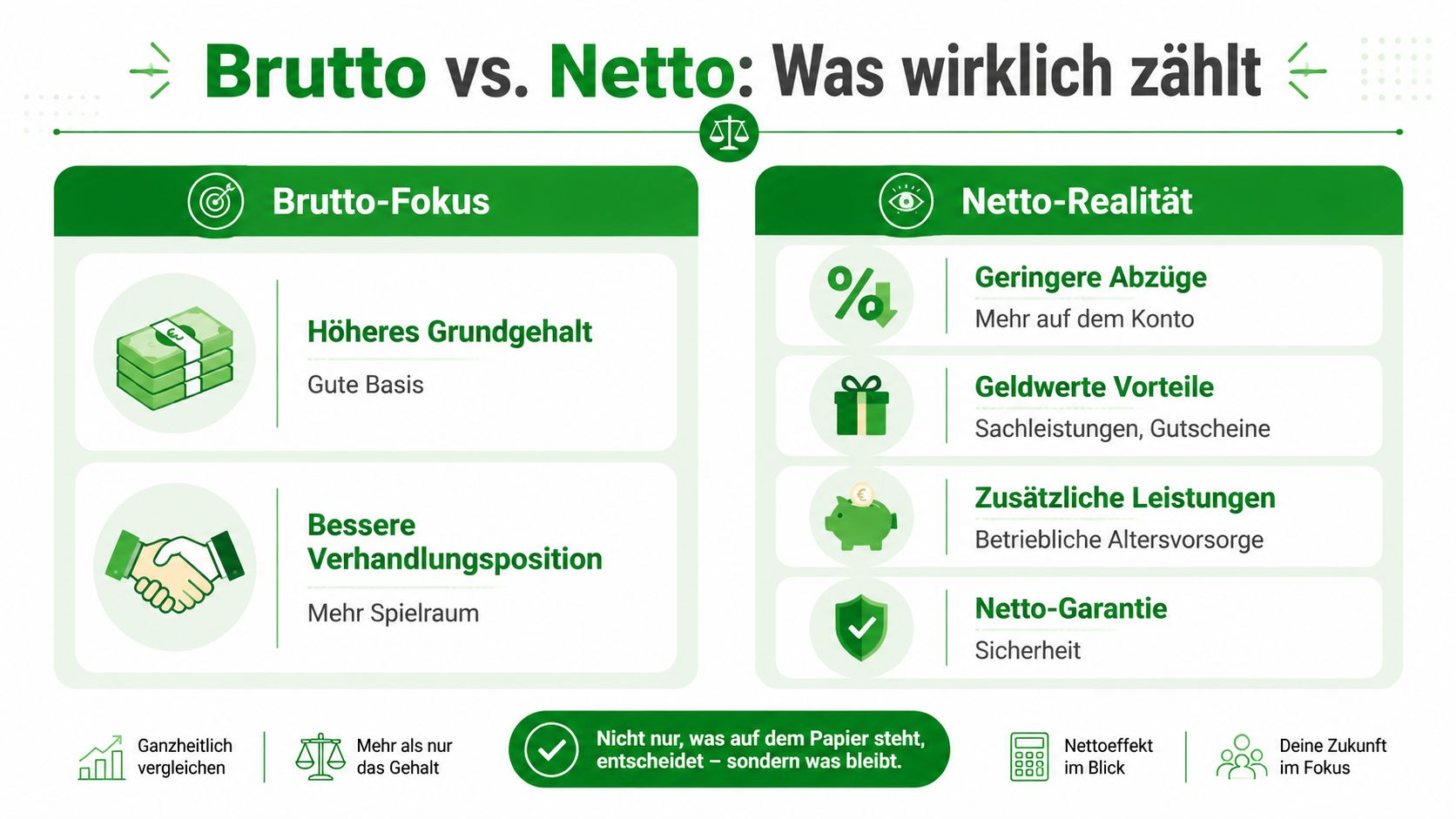 Eine Infografik vergleicht Bruttogehalt und Nettorealität mit Vorteilen wie Zusatzleistungen für eine bessere finanzielle Zukunft in der Pflege.