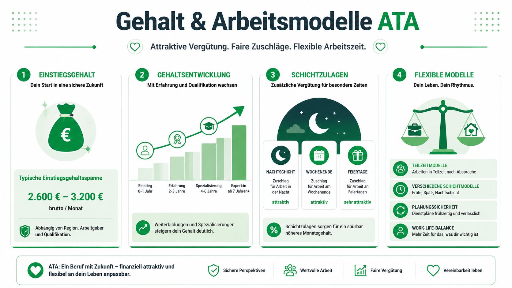 Infografik zum Gehalt und zu Arbeitsmodellen für Anästhesietechnische Assistenten mit Informationen zu Einstiegsgehältern, Schichtzulagen und Arbeitszeitgestaltung.