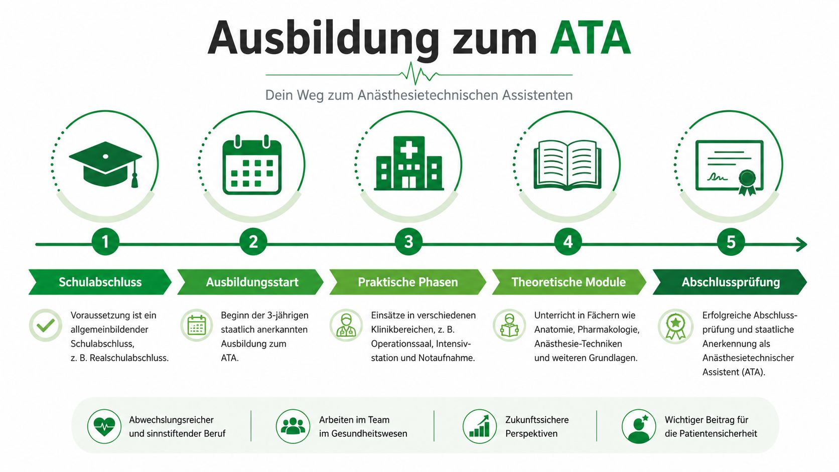 Infografik zum Ablauf der dreijährigen Ausbildung zum Anästhesietechnischen Assistenten (ATA) in fünf einfachen Schritten dargestellt.