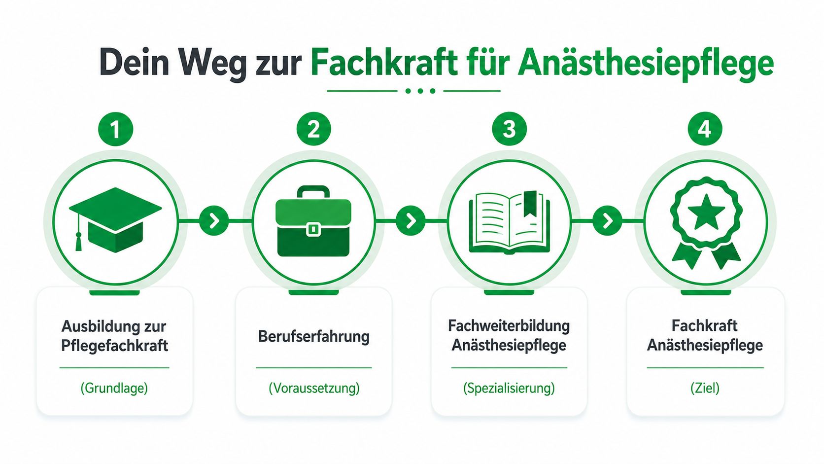 Eine Infografik, die die vier Schritte zur Qualifikation als Fachkraft für Anästhesiepflege in Deutschland zeigt.