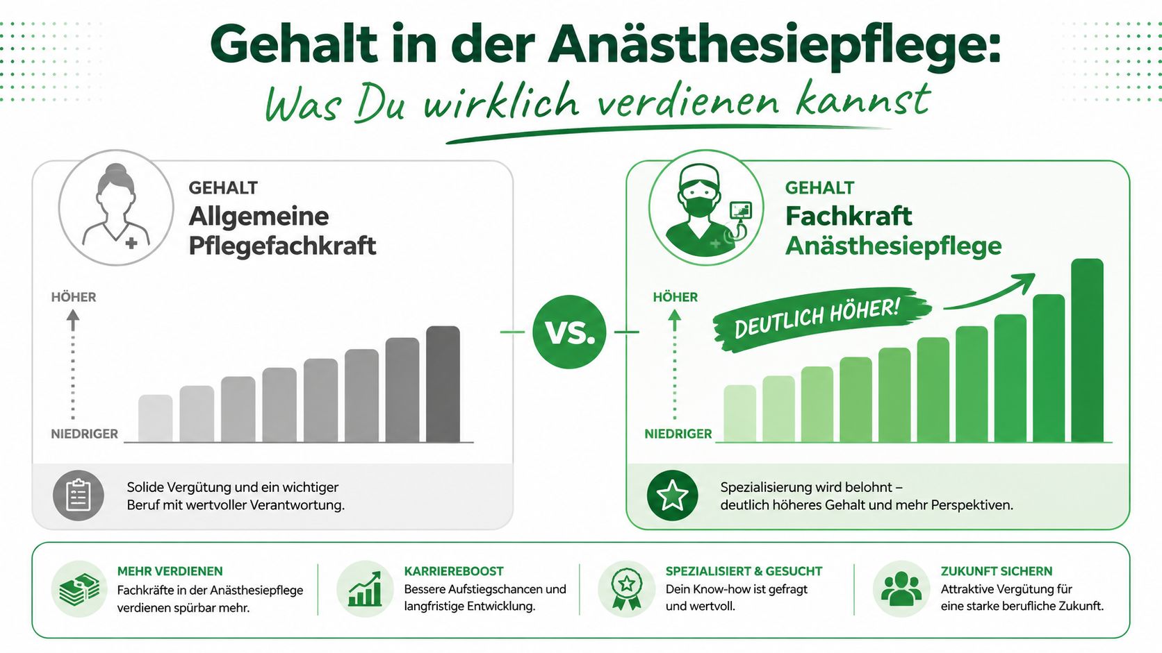 Vergleichsgrafik zwischen dem Gehalt einer allgemeinen Pflegefachkraft und einer spezialisierten Fachkraft für Anästhesiepflege.