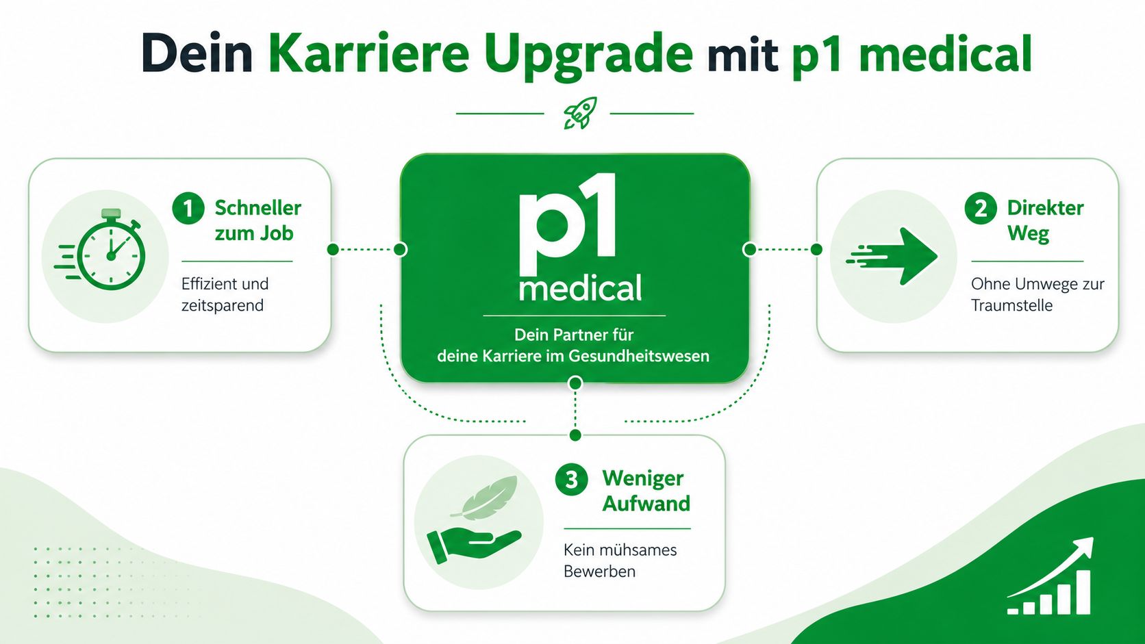Grafik zur Karriereberatung im Gesundheitswesen durch p1 medical mit drei Vorteilen für eine effiziente Jobsuche.