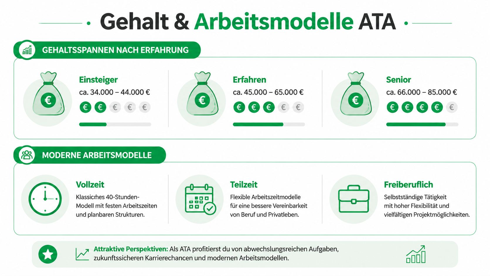 Übersicht zu Gehaltsspannen und modernen Arbeitsmodellen für Anästhesietechnische Assistenten, dargestellt in einer grafischen Infografik.