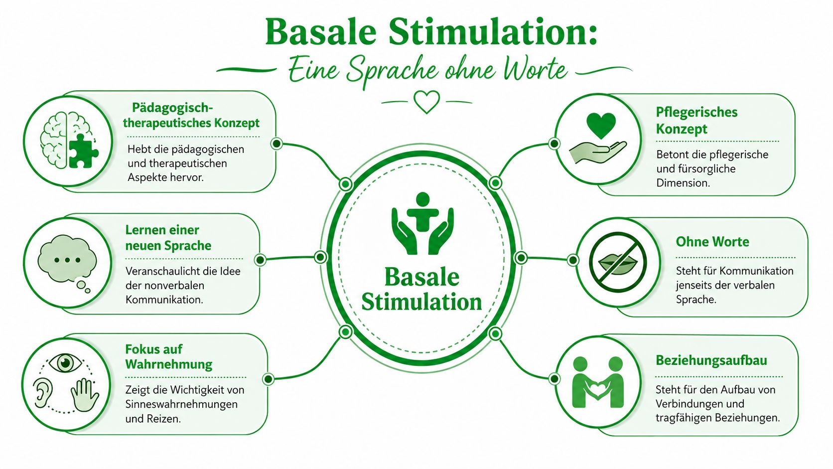 Eine Übersichtsgrafik zum Konzept der Basalen Stimulation mit Fokus auf Kommunikation, Wahrnehmung und pflegerische Beziehungen.