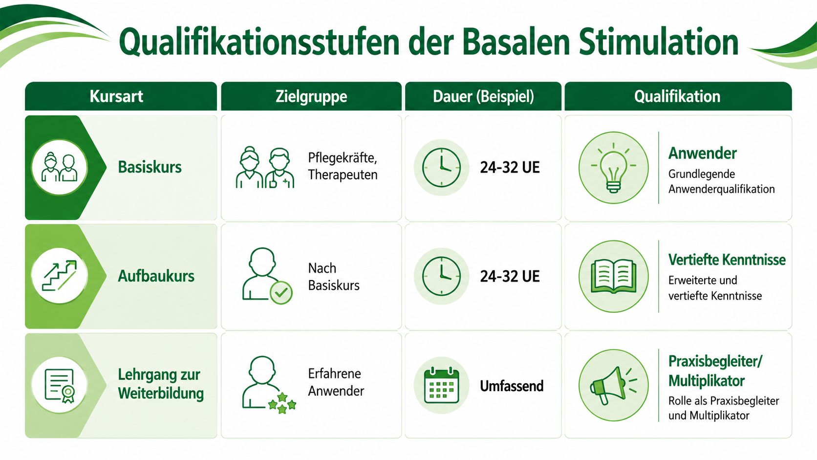 Eine Übersichtstabelle der Qualifikationsstufen für Basale Stimulation, unterteilt in Basiskurs, Aufbaukurs und Lehrgang zur Weiterbildung.
