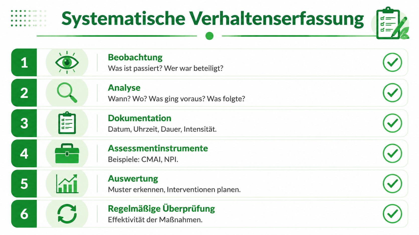Eine Infografik zur systematischen Verhaltenserfassung in sechs Schritten für die professionelle Dokumentation und Analyse von Verhalten.