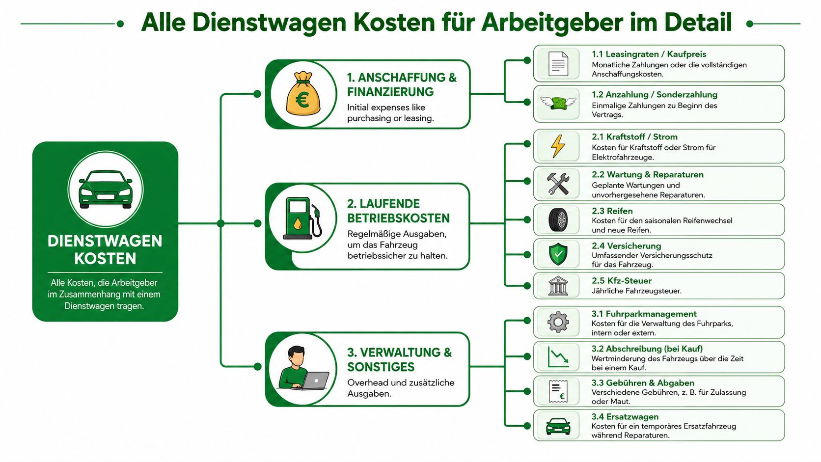 Eine Übersichtsgrafik, die detailliert alle anfallenden Dienstwagenkosten für Arbeitgeber in drei Hauptkategorien und Unterpunkten darstellt.