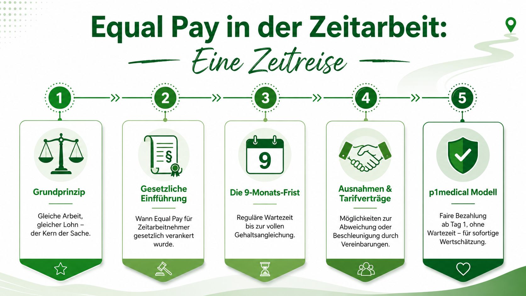 Eine Infografik zur Equal-Pay-Regelung in der Zeitarbeit mit fünf Schritten von den Grundlagen bis zum Modell.