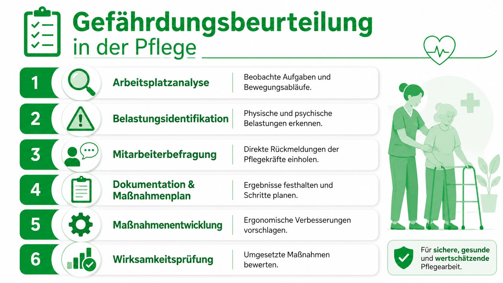 Eine sechsstufige Infografik zur Durchführung einer Gefährdungsbeurteilung in der professionellen Pflege für sichereres und gesünderes Arbeiten.