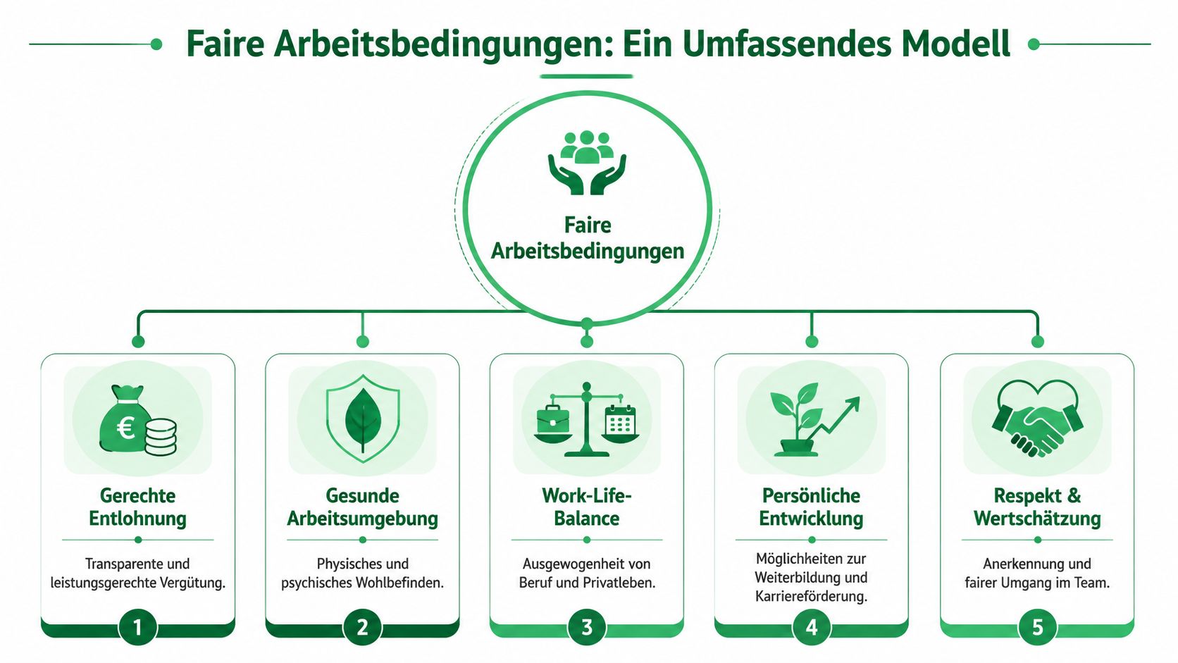 Grafik zum Thema faire Arbeitsbedingungen mit fünf zentralen Säulen wie Entlohnung, Arbeitsumgebung, Work-Life-Balance, Entwicklung und Respekt.