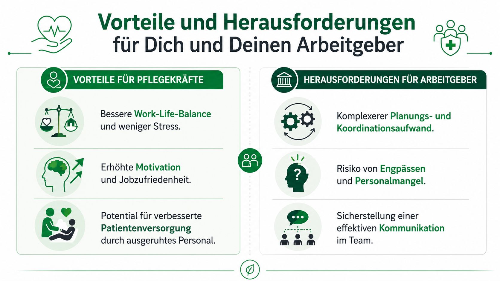 Infografik über die Vorteile und Herausforderungen flexibler Arbeitszeitmodelle für Pflegekräfte und Arbeitgeber in der Gesundheitsbranche.
