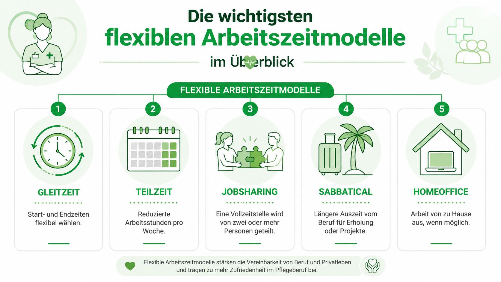 Eine Infografik mit fünf flexiblen Arbeitszeitmodellen in der Pflege, inklusive Gleitzeit, Teilzeit, Jobsharing, Sabbatical und Homeoffice.