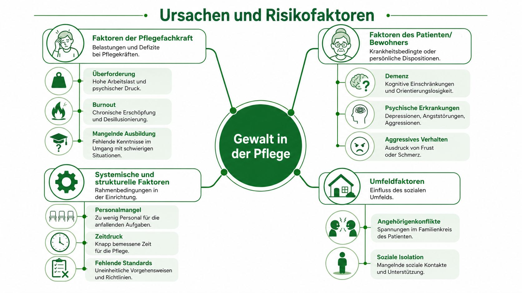 Infografik über Ursachen und Risikofaktoren für Gewalt in der Pflege durch Personal, Patienten und Umfeldeinflüsse.