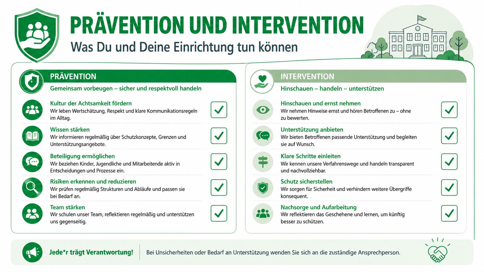 Infografik zur Prävention und Intervention in Einrichtungen mit Handlungsleitfaden für einen sicheren und respektvollen Umgang.
