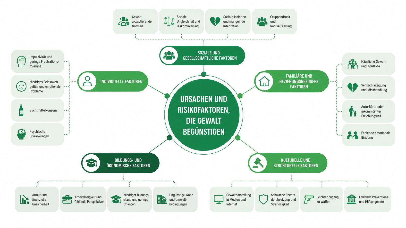 Ein Diagramm mit Ursachen und Risikofaktoren, die Gewalt begünstigen, unterteilt in verschiedene individuelle und gesellschaftliche Kategorien.