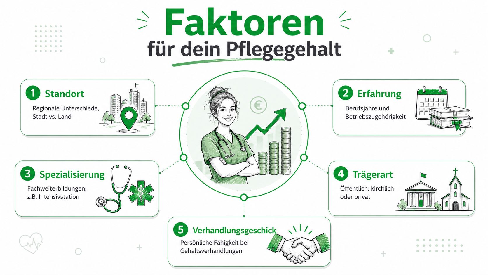 Eine Infografik mit fünf Faktoren, die das Gehalt in der Gesundheits- und Krankenpflege beeinflussen, dargestellt mit Symbolen.