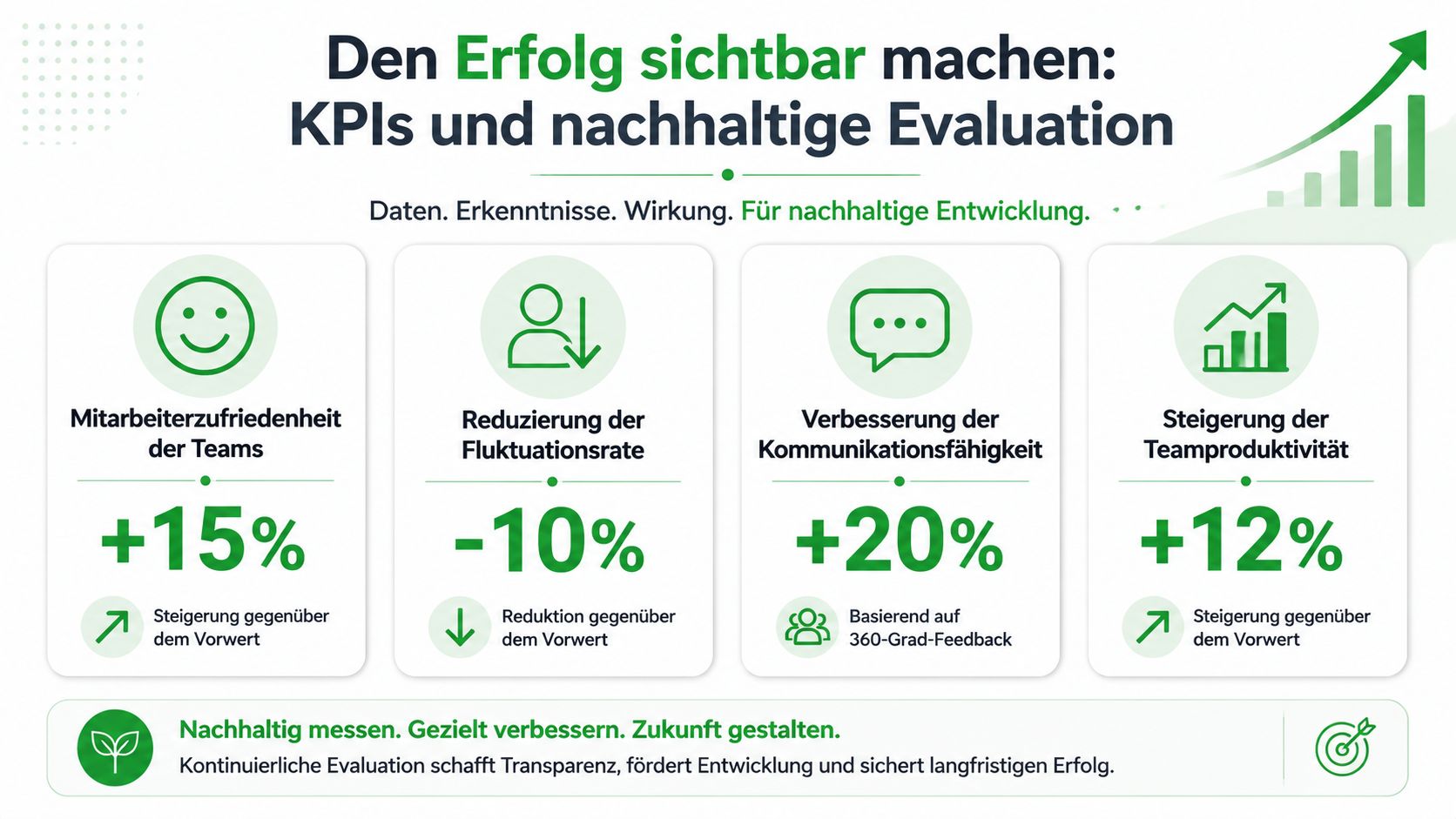 Grafik zeigt wichtige Kennzahlen für nachhaltige Mitarbeiterentwicklung wie Zufriedenheit, Fluktuation, Kommunikation und Produktivität mit prozentualen Verbesserungen.
