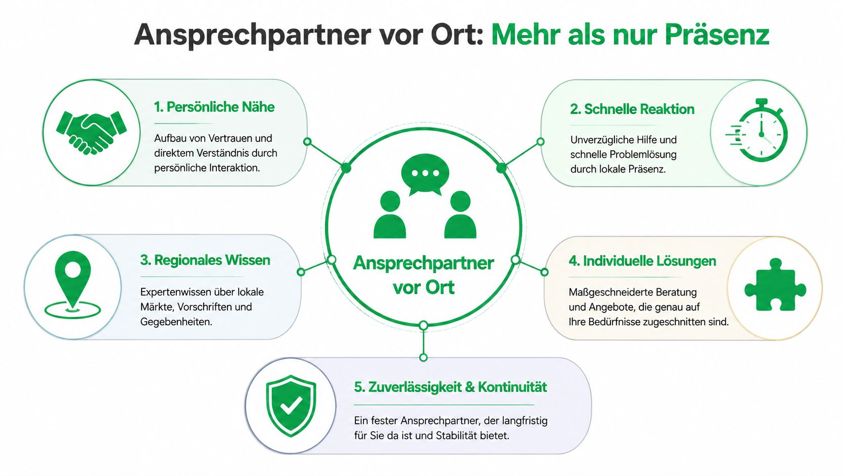Infografik über die Vorteile eines persönlichen Ansprechpartners vor Ort für eine effektive und vertrauensvolle Zusammenarbeit.