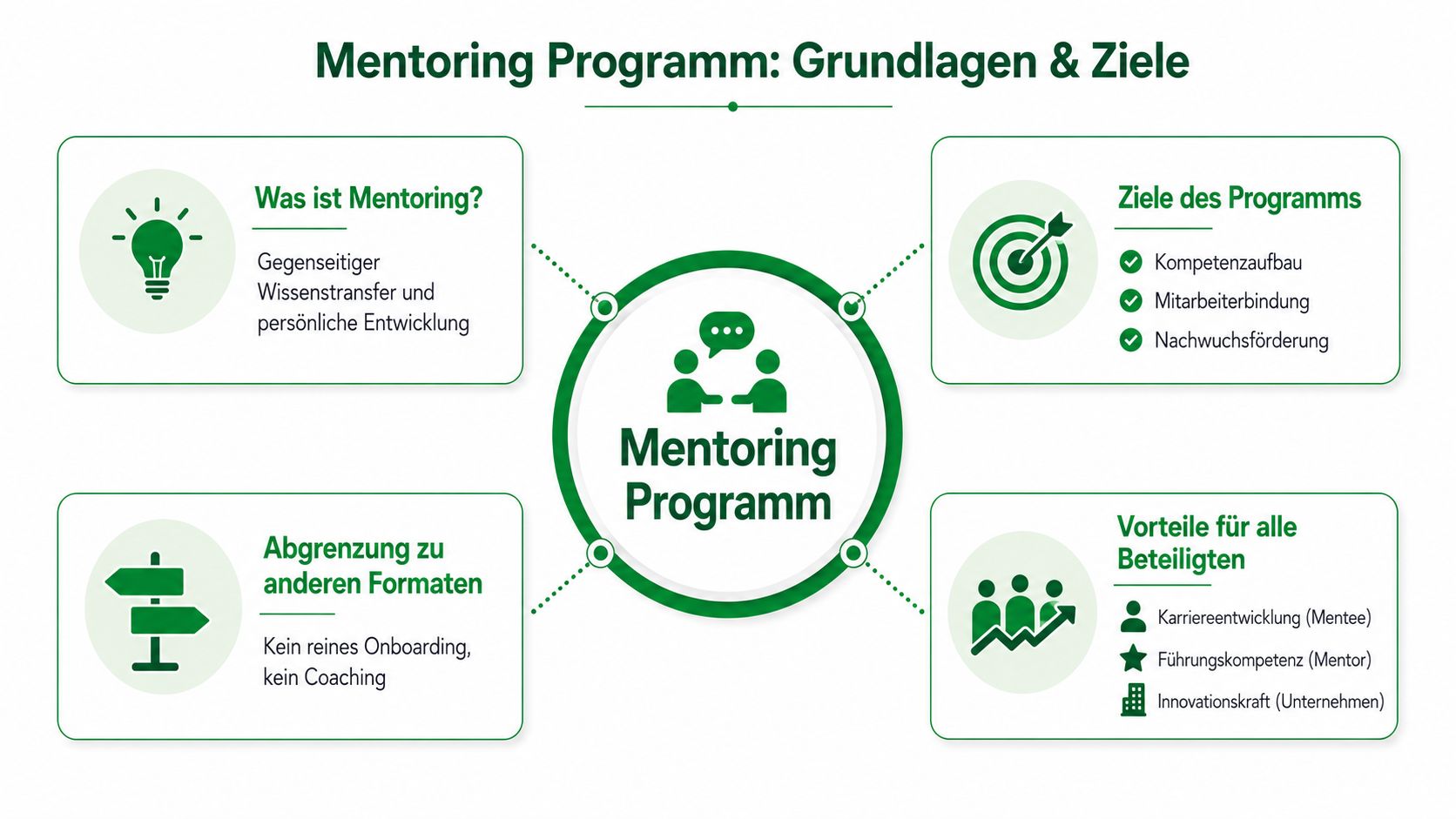 Übersichtsgrafik zu Grundlagen und Zielen eines Mentoring Programms mit Erklärungen zu Inhalten, Vorteilen und Abgrenzung.