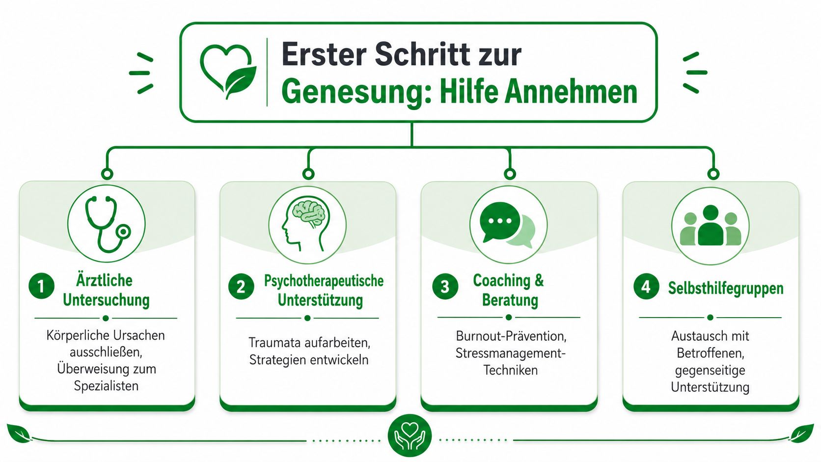 Eine Infografik mit vier Schritten zur Genesung durch professionelle Hilfe und Unterstützung bei psychischen Belastungen.