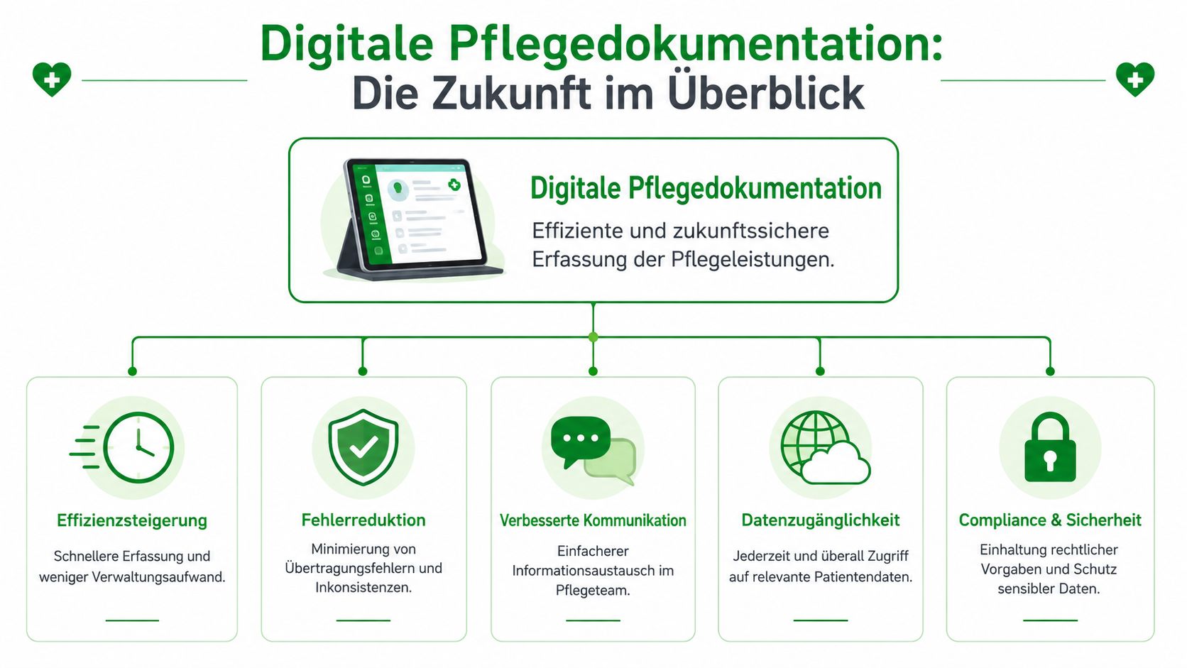 Eine Infografik über die Vorteile der digitalen Pflegedokumentation im Gesundheitswesen mit Fokus auf Effizienz und Sicherheit.