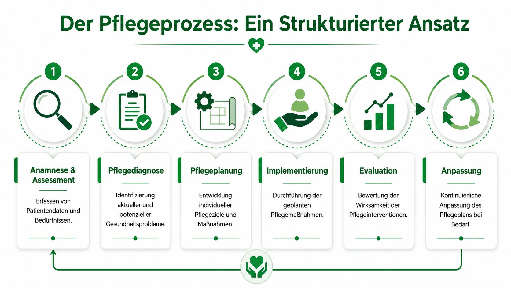 Eine Infografik, die den sechsstufigen Pflegeprozess mit Anamnese, Diagnose, Planung, Implementierung, Evaluation und Anpassung in der Pflege darstellt.