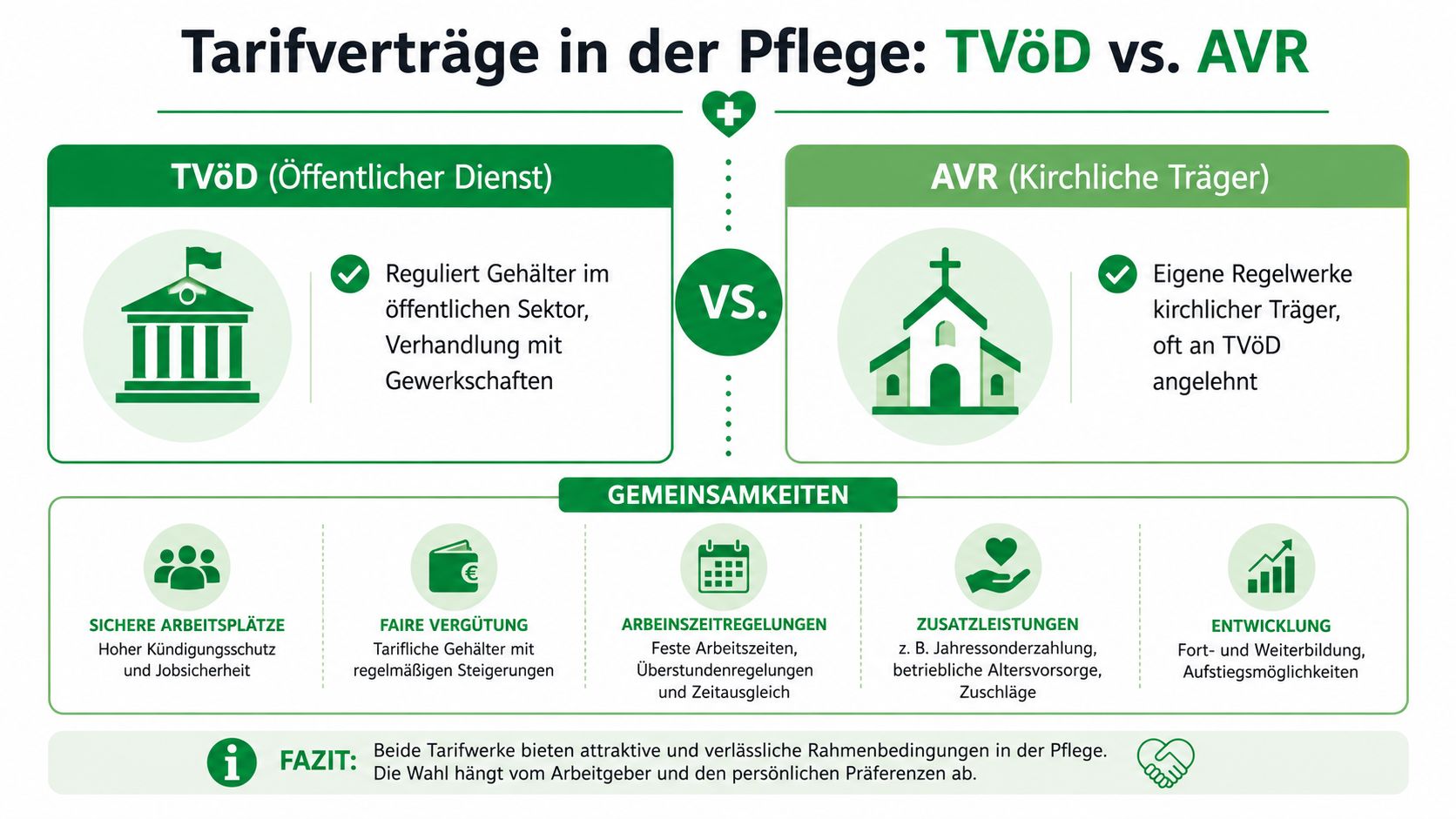 Vergleichsgrafik zwischen den Tarifverträgen TVöD für den öffentlichen Dienst und AVR für kirchliche Träger in der Pflege.