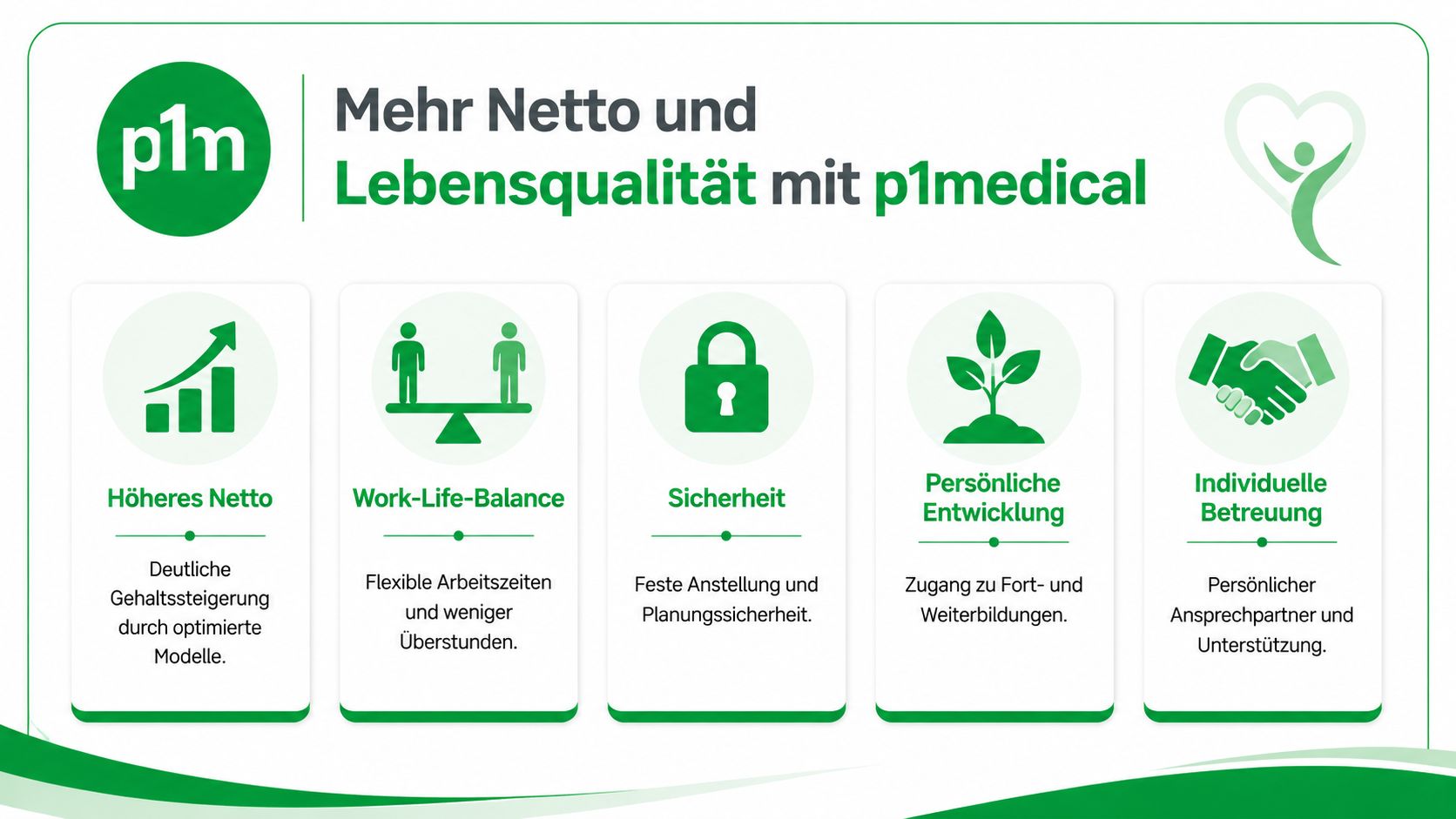 Grafische Darstellung der Vorteile von p1medical für Pflegekräfte, inklusive Gehaltssteigerung, Work-Life-Balance, Sicherheit und individueller Betreuung.