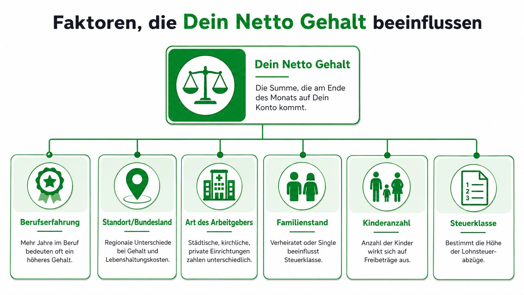 Eine Infografik, die verschiedene Faktoren wie Berufserfahrung und Steuerklasse für die Berechnung des Netto-Gehalts darstellt.