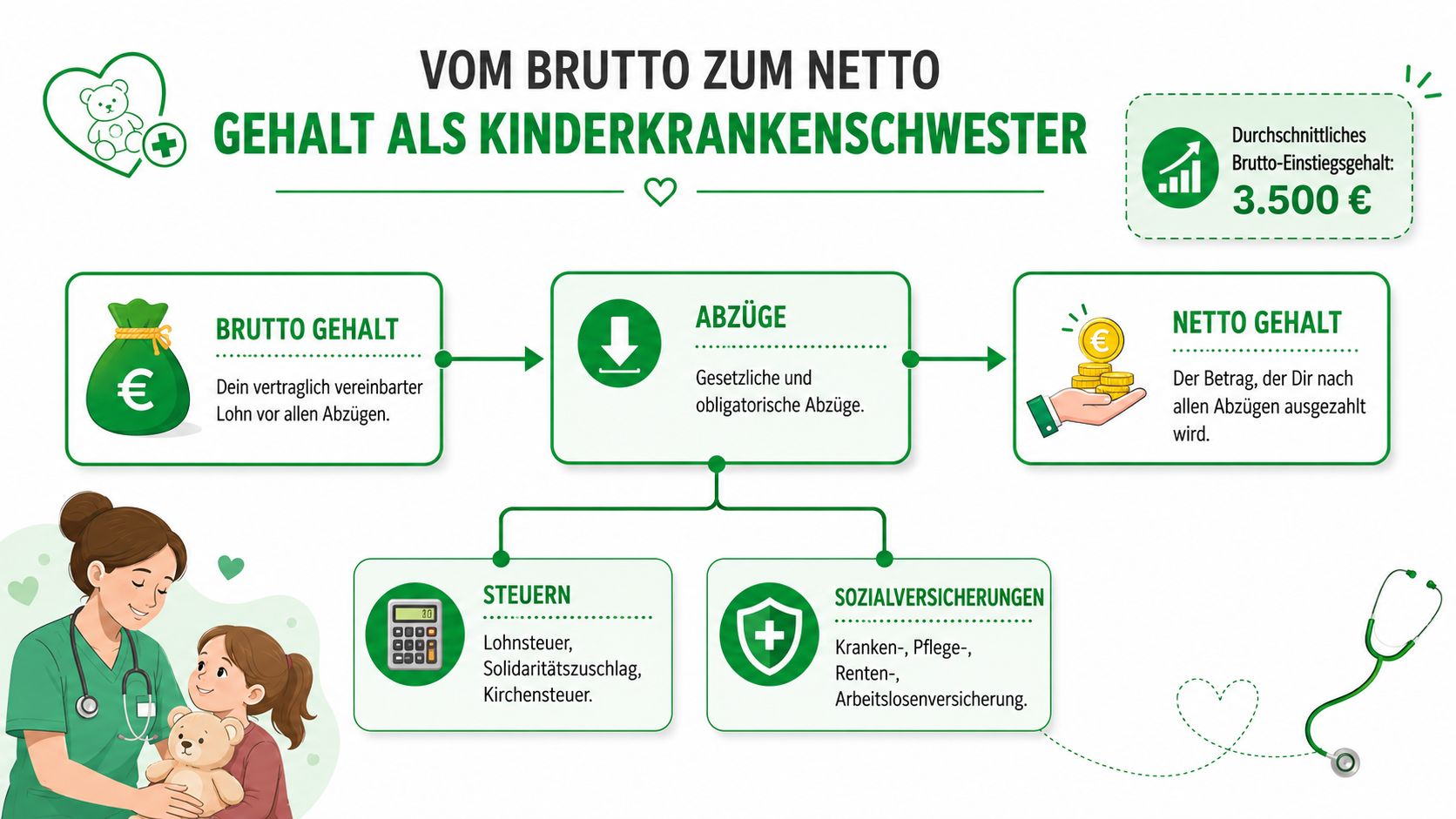 Infografik zur Erklärung des Brutto-Netto-Gehalts für den Beruf der Kinderkrankenschwester mit Erläuterung der verschiedenen Abzüge.