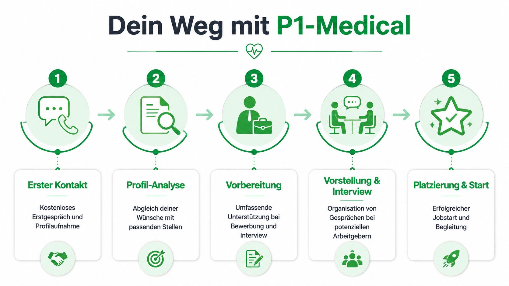 Eine Infografik mit fünf Schritten zum neuen Job bei P1-Medical, von der Profilanalyse bis zum Start.