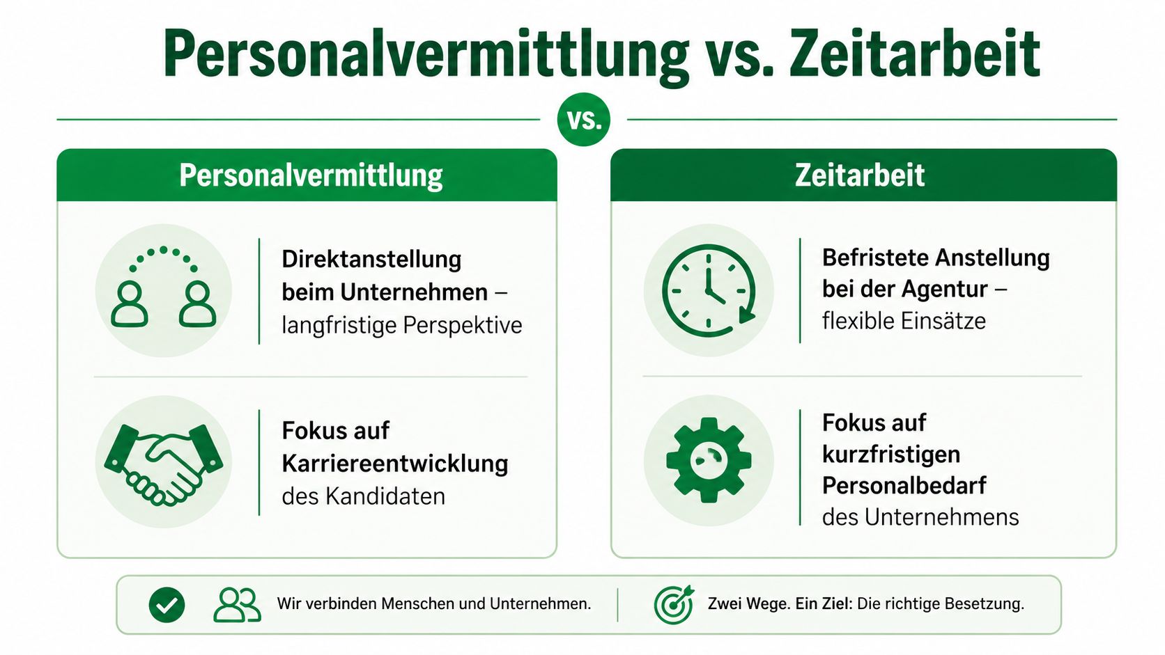 Vergleichsgrafik zwischen Personalvermittlung und Zeitarbeit mit ihren jeweiligen Merkmalen für Unternehmen und Arbeitnehmer.