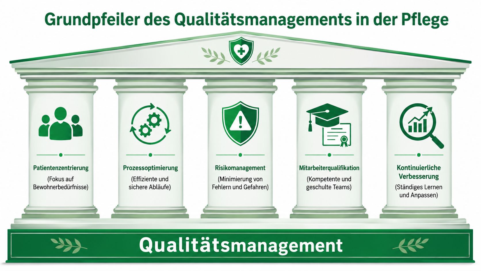 Eine Grafik zeigt die fünf Grundpfeiler des Qualitätsmanagements in der Pflege in Form einer antiken Säulenarchitektur dargestellt.
