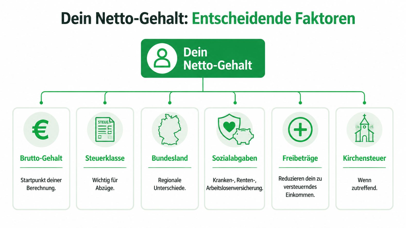 Eine Infografik erklärt die sechs entscheidenden Faktoren, die das monatliche Netto-Gehalt in Deutschland beeinflussen.