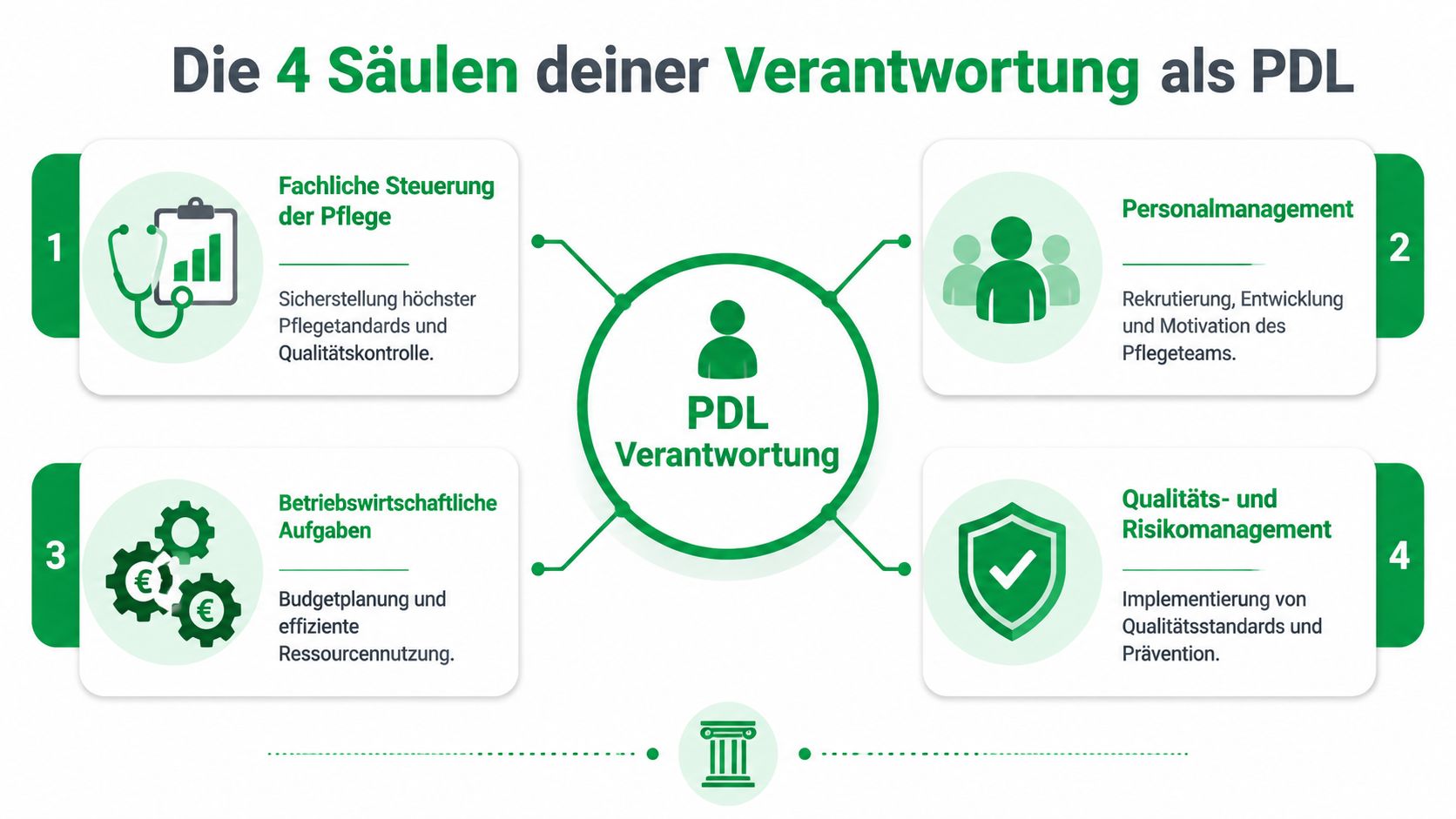 Eine Infografik mit dem Titel Die 4 Säulen deiner Verantwortung als PDL, die pflegerische Führungsaufgaben visuell darstellt.